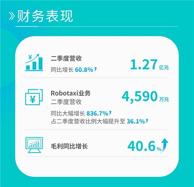 文远知行发布2025年Q2财报 Robotaxi业务增长显著